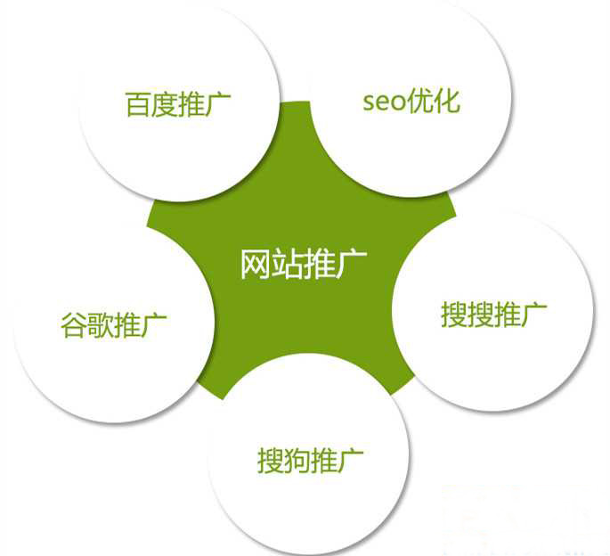 優(yōu)化推廣（SEO）