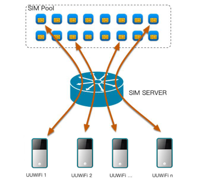 隨身WiFi運(yùn)營管理系統(tǒng)整體解決