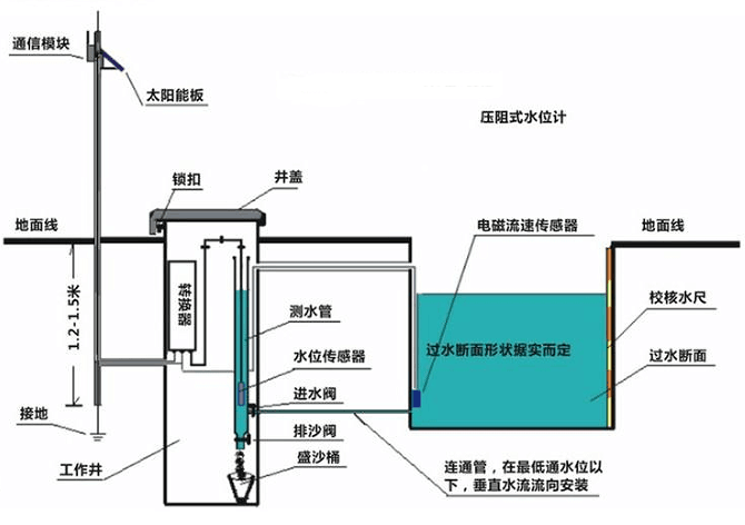 XRLDM-61明渠*流量計(jì) 明渠*流量計(jì)