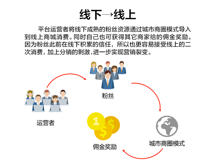深圳分銷系統(tǒng)平臺分銷代理 深圳分銷平臺微信商城開發(fā) 廣州微分銷系統(tǒng)源碼 分銷系統(tǒng) 分銷平臺