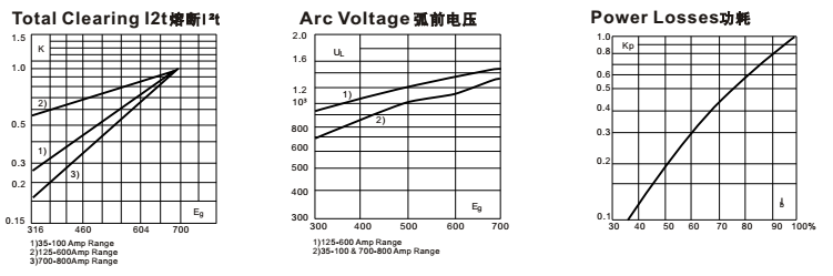 NHV7系列 250A 700V快速熔斷器 螺旋式系列IEC/GB/T13539標(biāo)準(zhǔn)