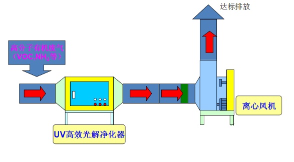 UV光解凈化設備