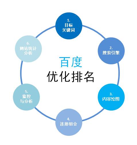 佛山書生科技專業(yè)提供網(wǎng)站SEO優(yōu)化百度優(yōu)化google優(yōu)服務(wù)項(xiàng)目