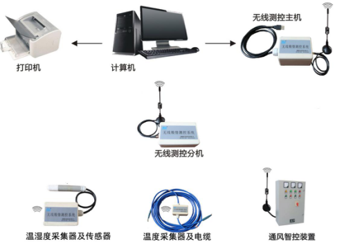 全無線糧情測控系統(tǒng)