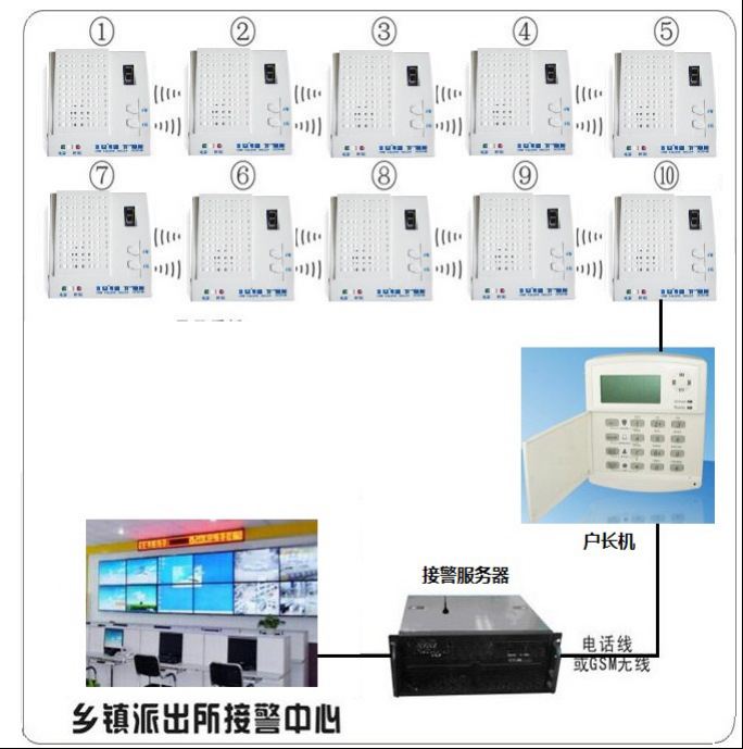 新疆十店聯(lián)防 新疆商店鋪十戶聯(lián)防 十店聯(lián)防 手機(jī)一鍵報(bào)警系統(tǒng)