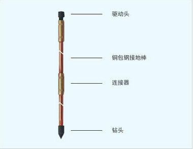 長期供應(yīng)銅包鋼接地棒鍍銅棒絞線、圓線及配套焊接模具廠家直銷