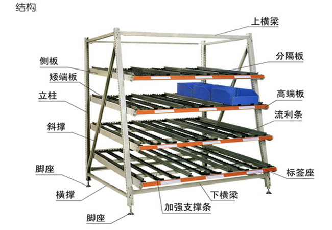 長(zhǎng)沙永展安流利式貨架