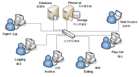 銳陽(yáng) RY-MAM4500 媒體 媒體資產(chǎn)管理系統(tǒng)