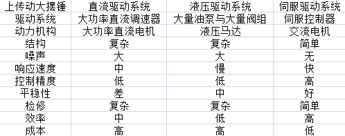 360度大擺錘控制系統(tǒng)柔性伺服控制