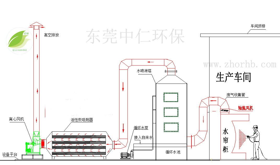 活性炭吸附塔、處理各種有機廢氣  就找中仁環(huán)保18028923181