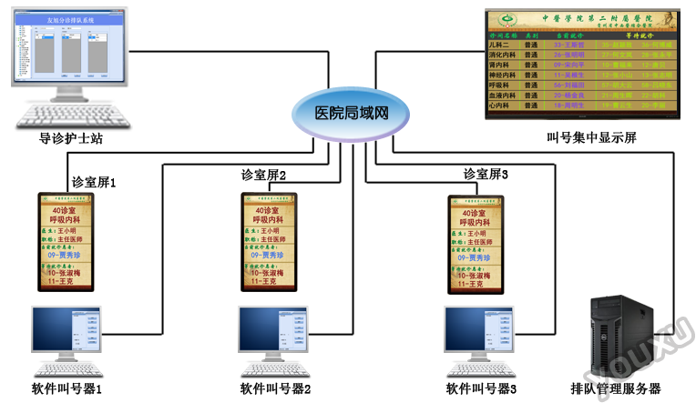 19寸診室門口排隊(duì)屏