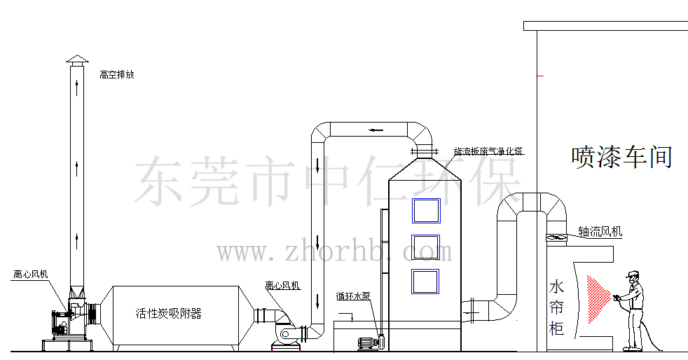 東莞塘廈噴油漆廢氣處理 水噴淋廢氣塔 +活性炭吸附塔  雙重凈化中仁環(huán)保