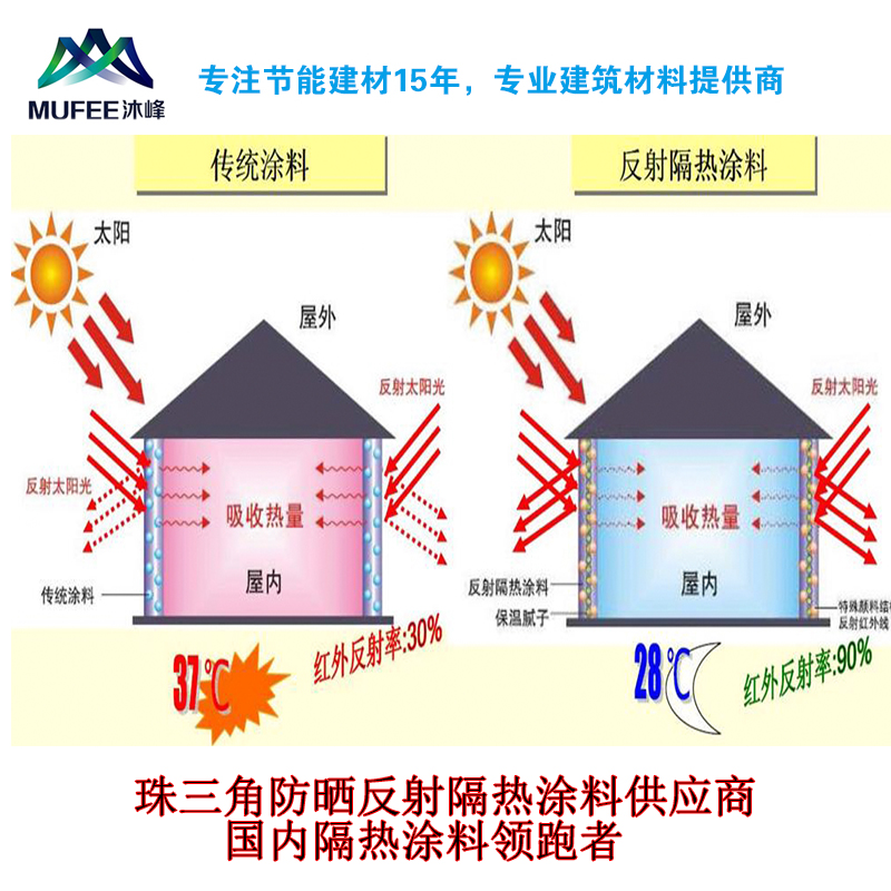 美國(guó)盈速粒反射隔熱涂料添加劑 外墻隔熱涂料包工包料包驗(yàn)收
