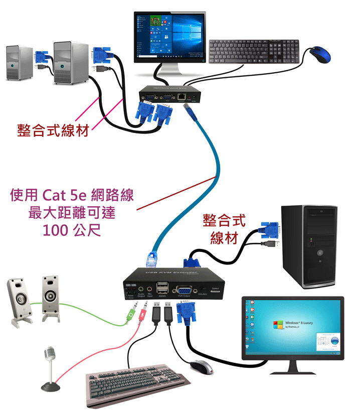 3Port USB 切換器 KVM(含音源&麥克風(fēng)功能) USB延長(zhǎng)式KVM