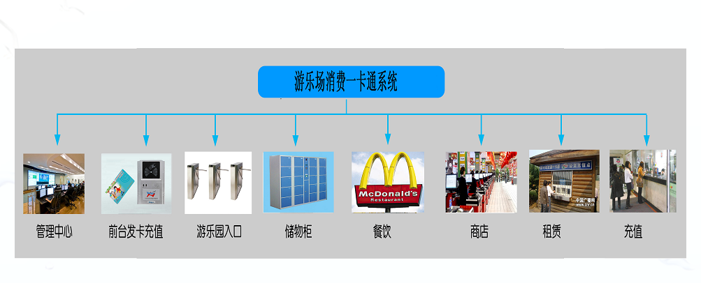 裝水上樂園一卡通系統(tǒng)的主要目標及 裝水上樂園一卡通系統(tǒng)的目標及 裝水上樂園一卡通系統(tǒng)的目標及設(shè)備