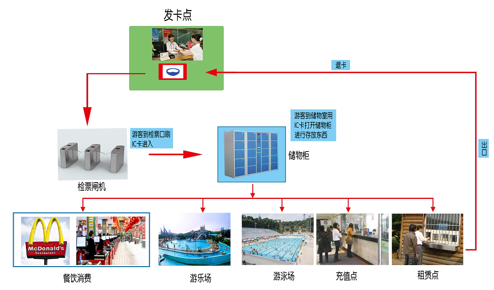 水上樂(lè)園門票系統(tǒng)游樂(lè)場(chǎng)一卡通及終