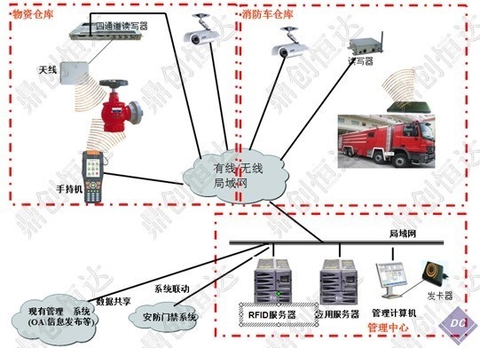 普爾奧消防器材自動追蹤管理系統(tǒng)