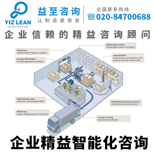 益至咨詢-精益智能化咨詢-信息化咨詢管理-企業(yè)生產(chǎn)管理