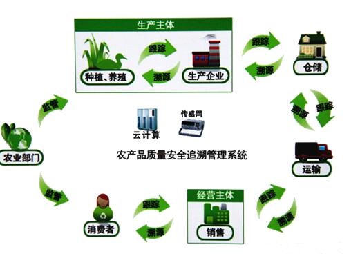 溯源系統(tǒng) 溯源系統(tǒng)開發(fā)解決方案
