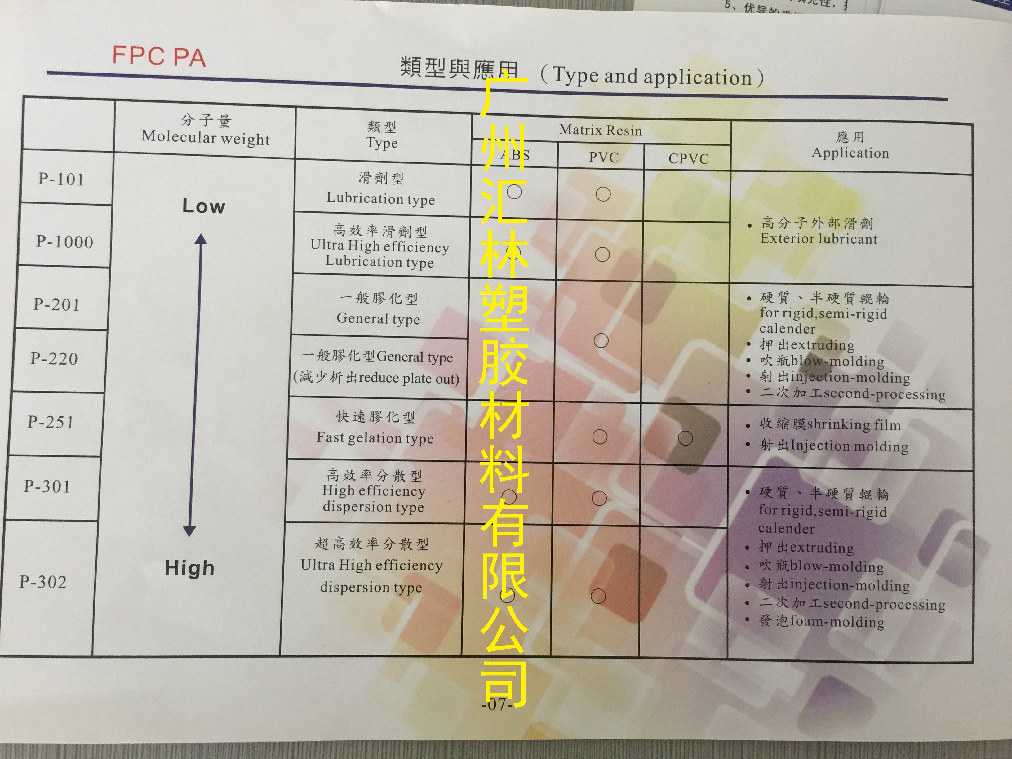 供應臺塑PVC加工助劑P220