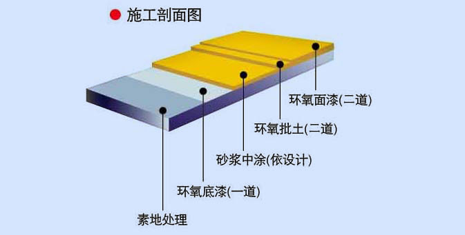 環(huán)氧自流平