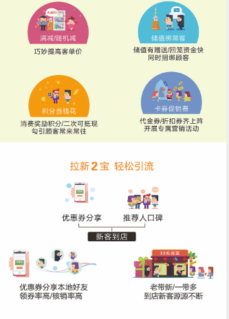 錢客多門(mén)店會(huì)員營(yíng)銷系統(tǒng)助力提升門(mén)店業(yè)績(jī)
