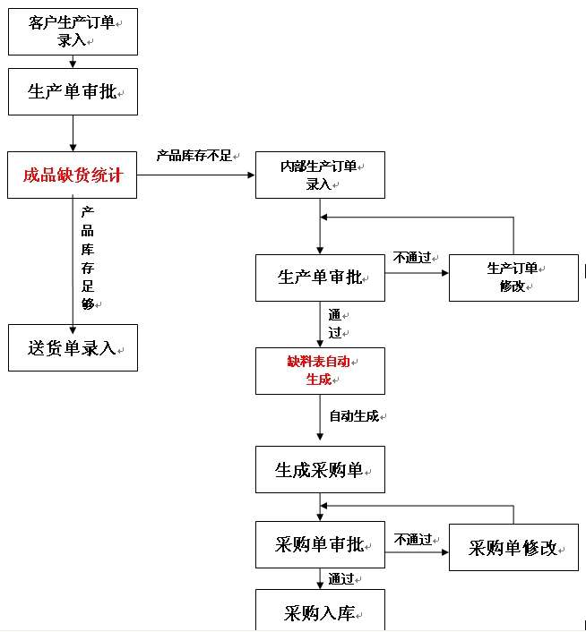 精密機械加工廠生產(chǎn)管理系統(tǒng)ERP-工程機械配件加工生產(chǎn)管理軟件-可免費試用-工人計時計件工資