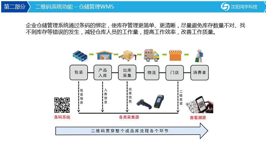 沈陽市二維碼工廠管理系統(tǒng).二維碼,RFID,生產(chǎn)追溯,物料拉動
