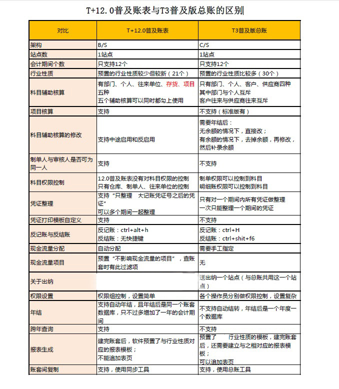 用友T加12.2財(cái)務(wù)管理、進(jìn)銷存管理、固定資產(chǎn)、生產(chǎn)管理提 支持異地倉庫、生產(chǎn)流程、往來賬款、收款明細(xì)、資產(chǎn)負(fù)債表
