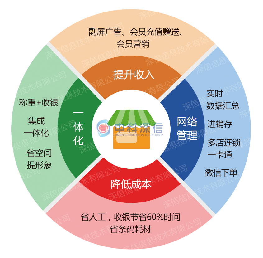 生鮮連鎖新型解決方案與傳統(tǒng)的相比有什么便利性？