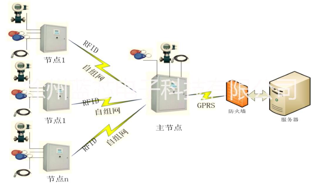 RFID低功耗自組網(wǎng)機(jī)井灌溉控制器藍(lán)芯電子LXDZ.JDC6202主從站
