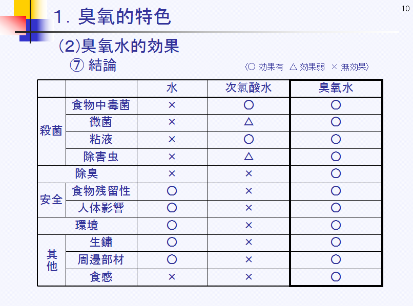 　　? 　日本*臭氧水除臭*　?