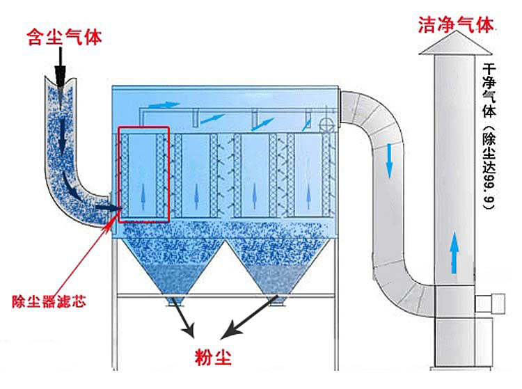 脈沖布袋除塵器