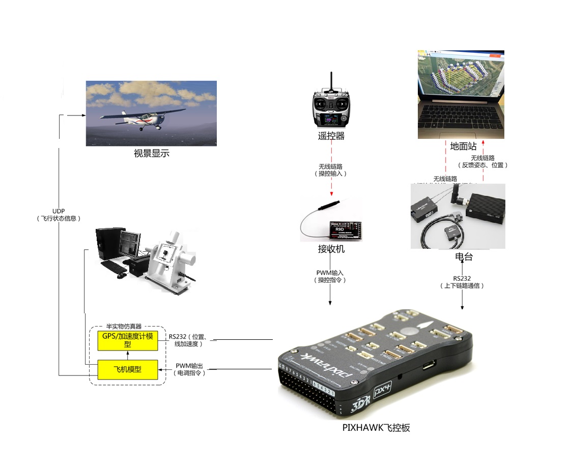 飛行控制仿真實(shí)驗(yàn)系統(tǒng) 無人機(jī)實(shí)訓(xùn)裝調(diào)實(shí)驗(yàn)室建設(shè)方案