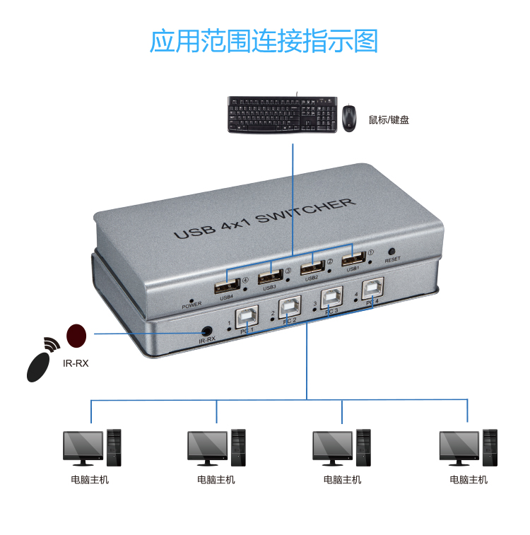 供應索飛翔新款 USB同步切換器 信號切換器V2.0 HDMI分配器 傳輸器4進1出切換器