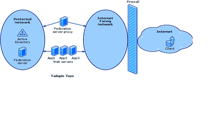 Identity Access  認(rèn)證存取管理