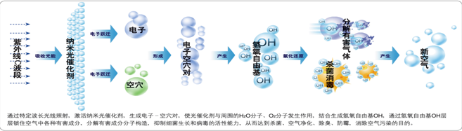 空氣消毒凈化裝置 除異味除臭 * 中央空調(diào)凈化