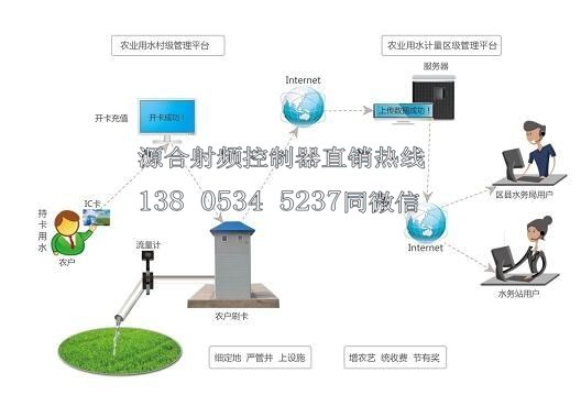 手機(jī)遠(yuǎn)程智能灌溉控制管理系統(tǒng)