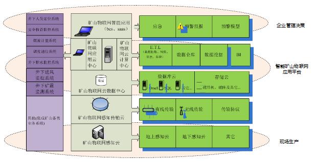 智慧礦山整體解決方案整體解決方案