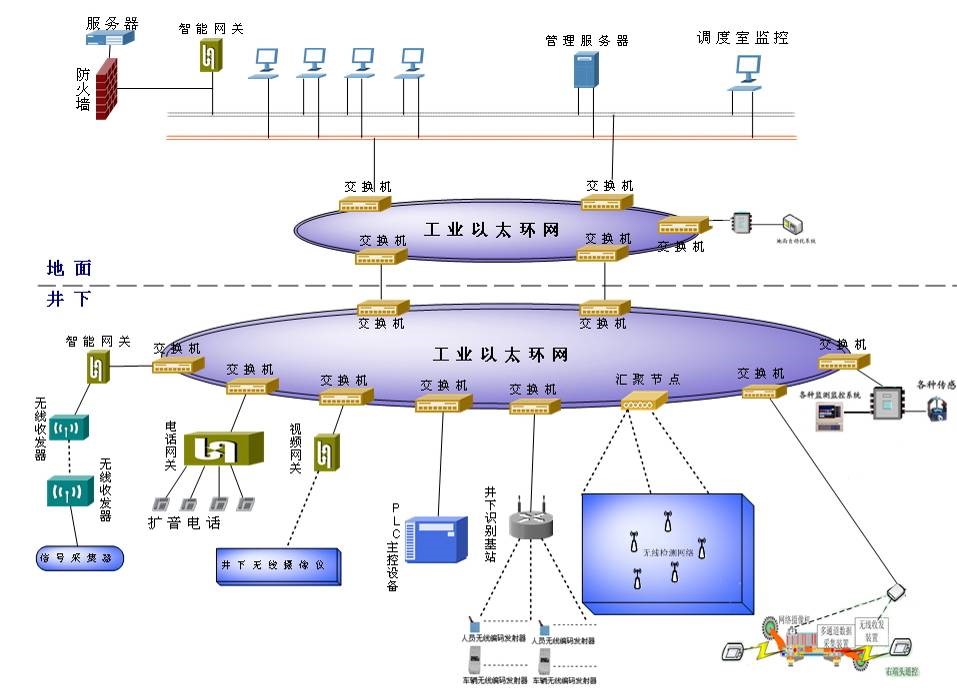 智慧礦山整體解決方案整體解決方案