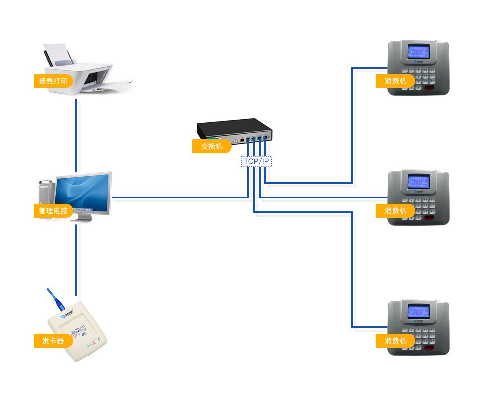 三明IC卡消費(fèi)機(jī) 三明食堂消費(fèi)機(jī) 三明飯?zhí)孟M(fèi)機(jī) 三明消費(fèi)機(jī)系統(tǒng)