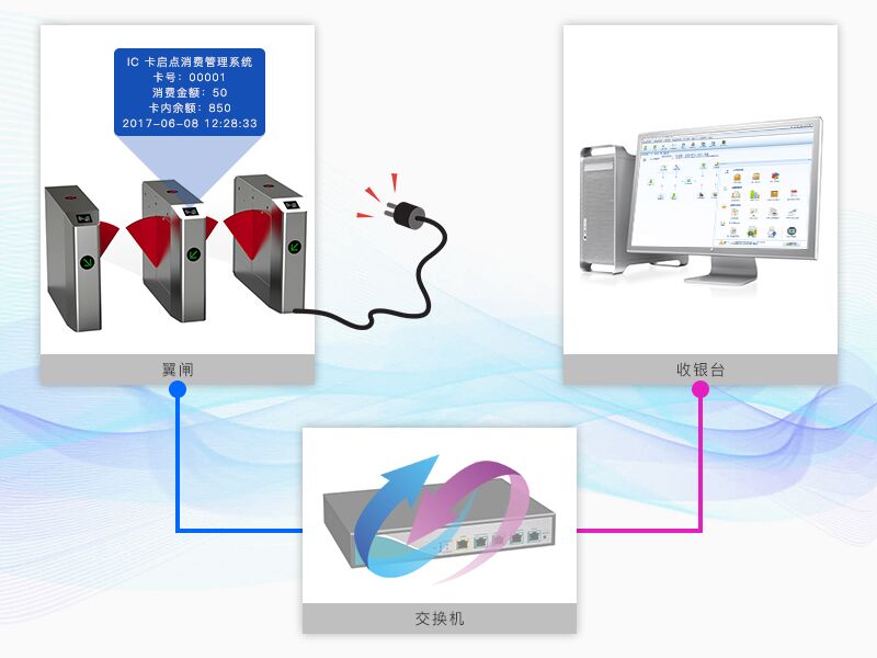 呂梁IC卡消費(fèi)機(jī) 呂梁食堂消費(fèi)機(jī) 呂梁飯?zhí)孟M(fèi)機(jī) 呂梁消費(fèi)機(jī)系統(tǒng)
