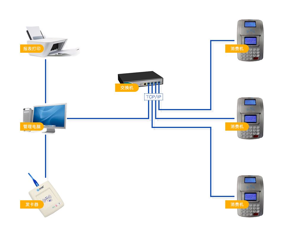 安慶IC卡消費(fèi)機(jī) 安慶食堂消費(fèi)機(jī) 安慶飯?zhí)孟M(fèi)機(jī) 安慶消費(fèi)機(jī)系統(tǒng)