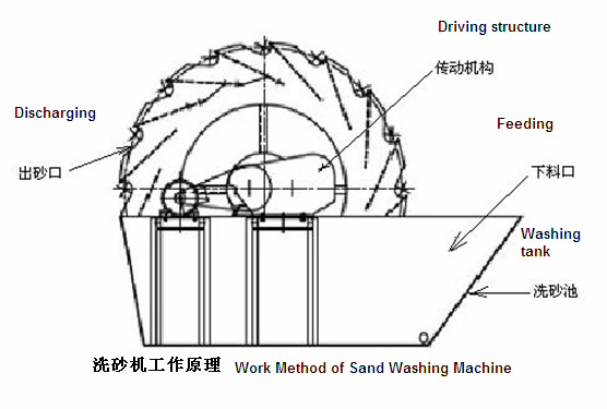 洗砂機(jī) 螺旋洗砂機(jī)