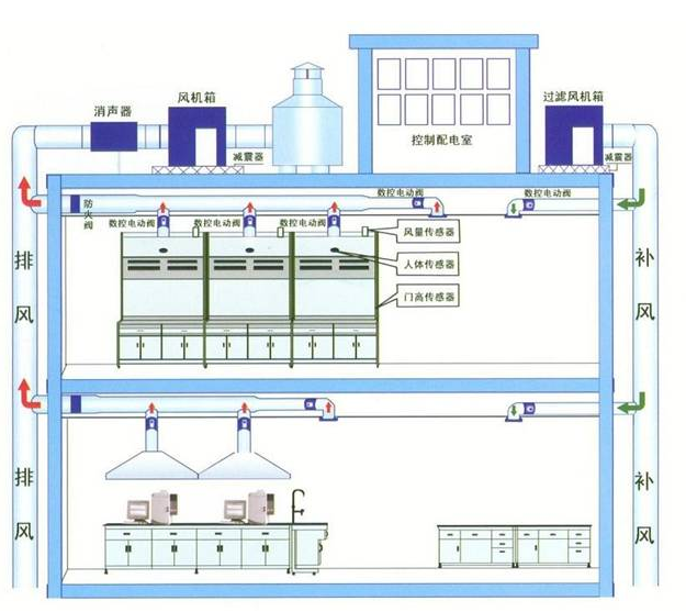 廣州番禺實驗臺廠家，通風柜，樣品柜，器皿柜