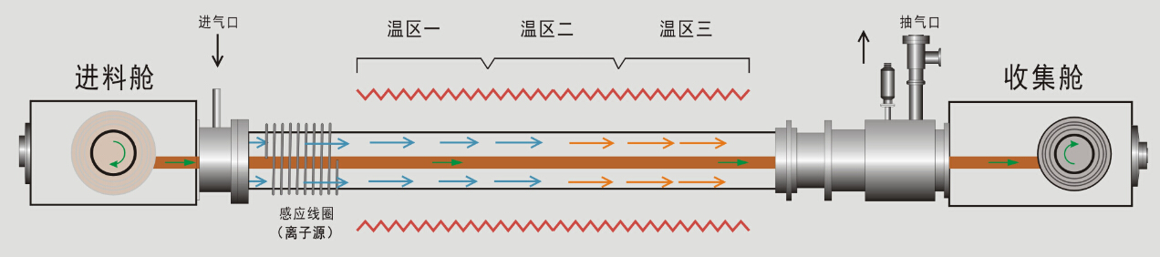連續(xù)鍍膜PE_CVD鍍膜設(shè)備定制