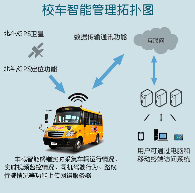 校車智能北斗GPS管理系統(tǒng)車聯(lián)網(wǎng)終端