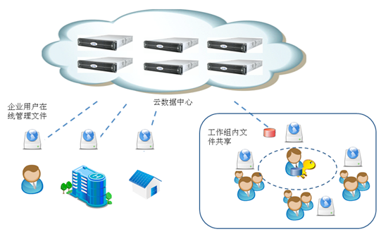 P-NET云盤企業(yè)文件管理*