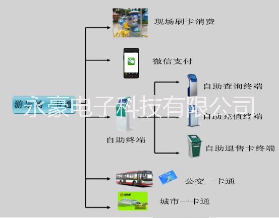 景區(qū)一卡通消費系統(tǒng)，景區(qū)電子門票系統(tǒng)，二維碼驗票閘機