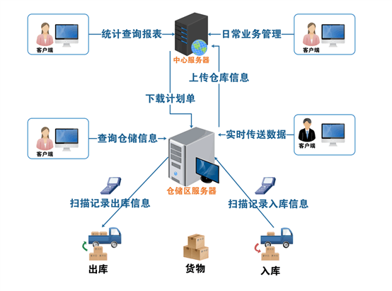 UHF RFID超高頻讀卡器在倉儲管理系統(tǒng)中的應用